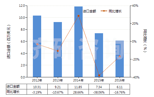 2012-2016年中國其他還原染料及以其為基本成分品(包括顏料用的)(HS32041590)進口總額及增速統(tǒng)計